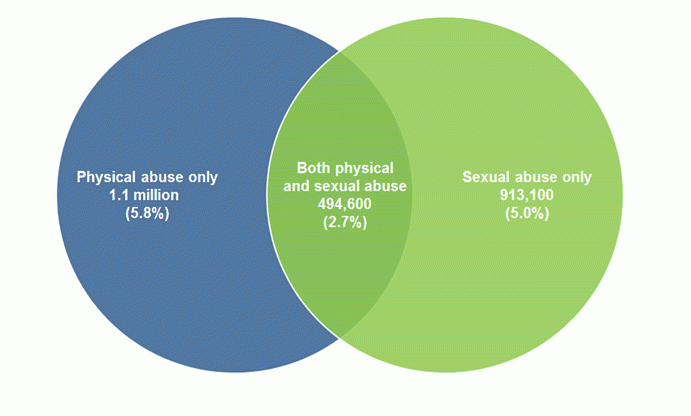 Characteristics and outcomes of childhood abuse Australian